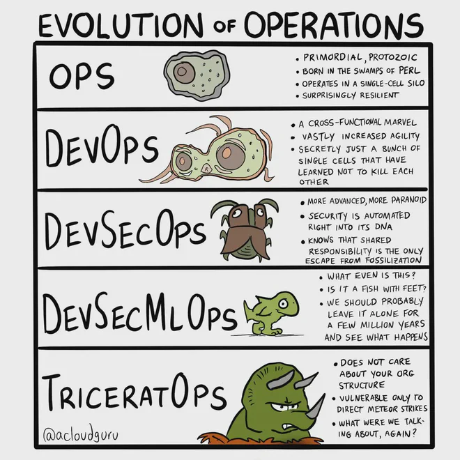 The evolution of operations