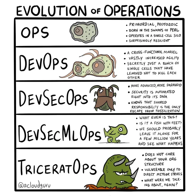The evolution of operations